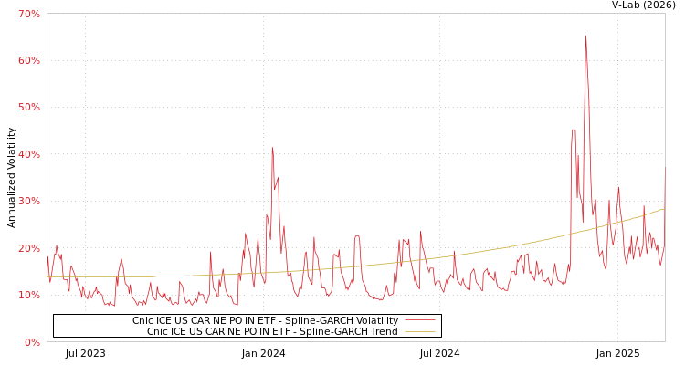 graph of Cnic ICE US CAR NE PO IN ETF SGARCH