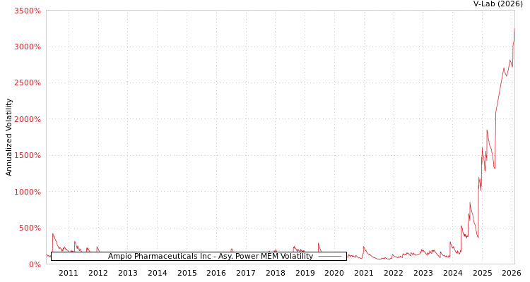 graph of Ampio Pharmaceuticals Inc APMEM