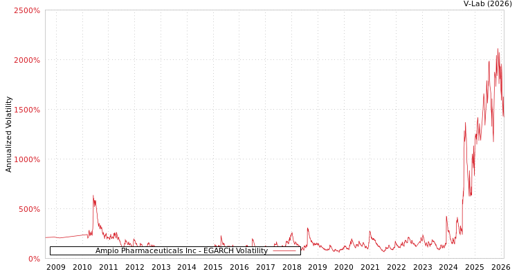 graph of Ampio Pharmaceuticals Inc EGARCH