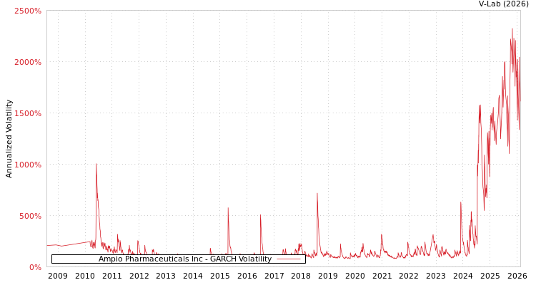 graph of Ampio Pharmaceuticals Inc GARCH