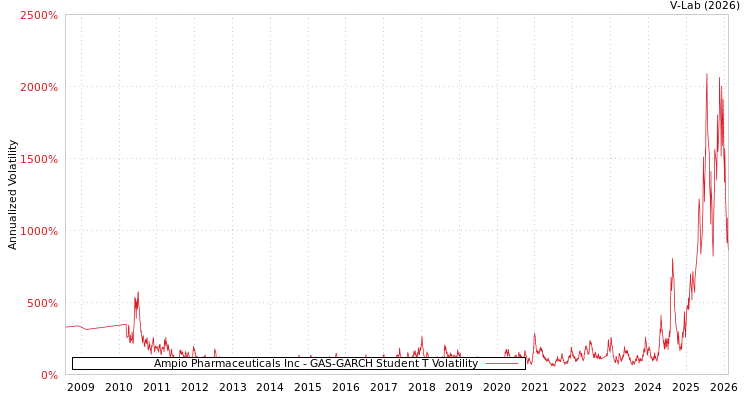 graph of Ampio Pharmaceuticals Inc GAS-GARCH-T