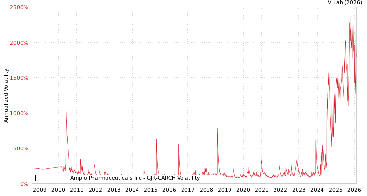 graph of Ampio Pharmaceuticals Inc GJR-GARCH