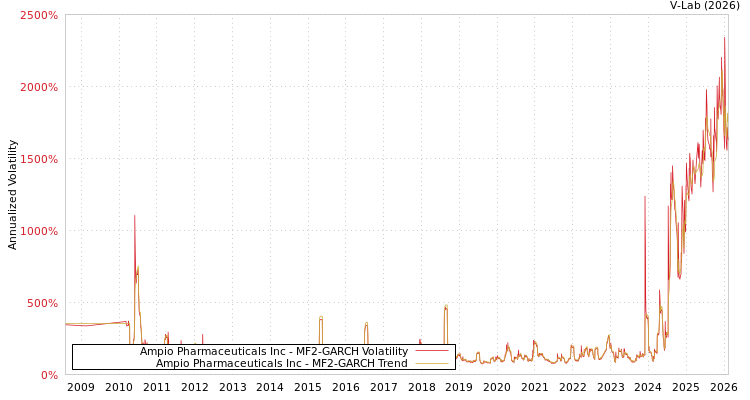 graph of Ampio Pharmaceuticals Inc MF2-GARCH