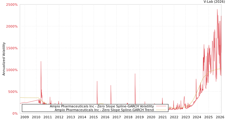 graph of Ampio Pharmaceuticals Inc S0GARCH