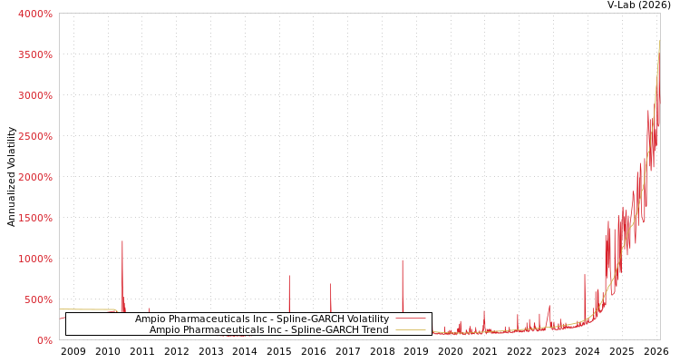 graph of Ampio Pharmaceuticals Inc SGARCH