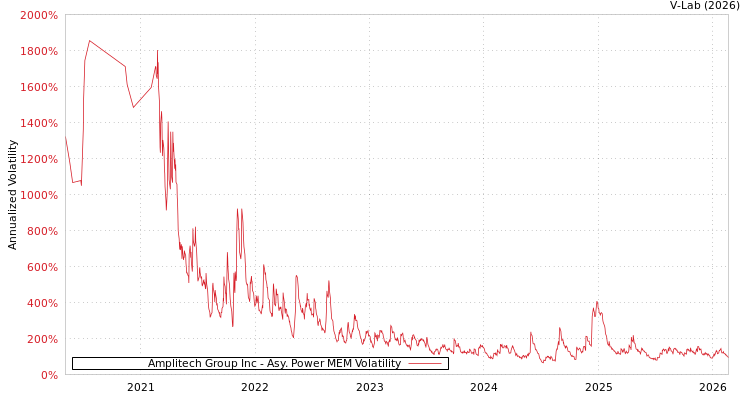 graph of Amplitech Group Inc APMEM