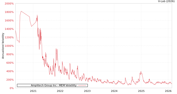 graph of Amplitech Group Inc MEM