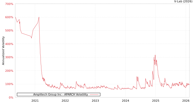 graph of Amplitech Group Inc APARCH