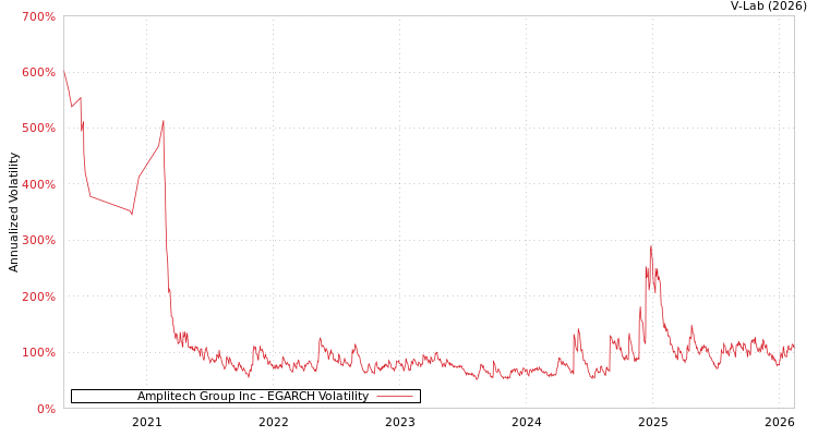 graph of Amplitech Group Inc EGARCH