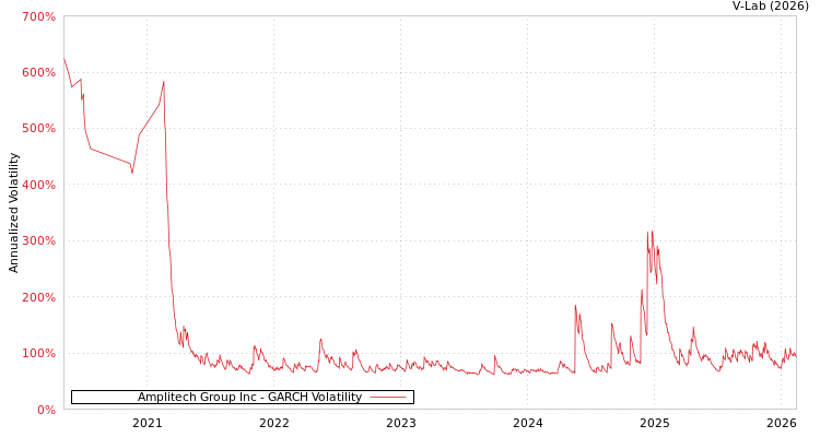 graph of Amplitech Group Inc GARCH