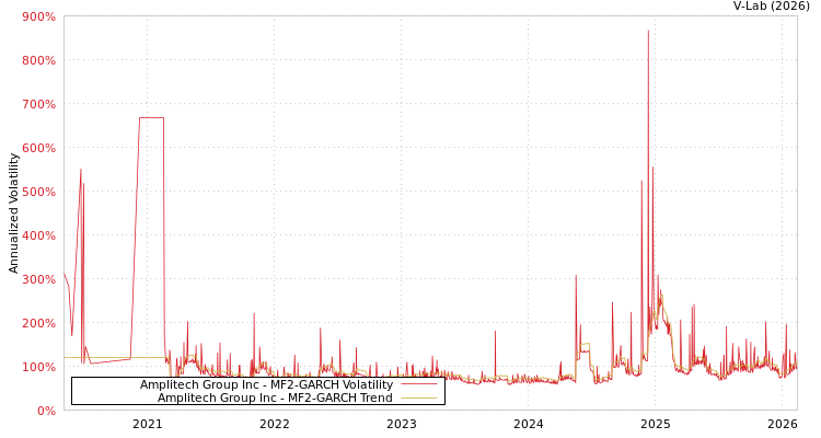 graph of Amplitech Group Inc MF2-GARCH