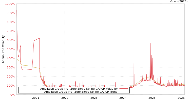 graph of Amplitech Group Inc S0GARCH