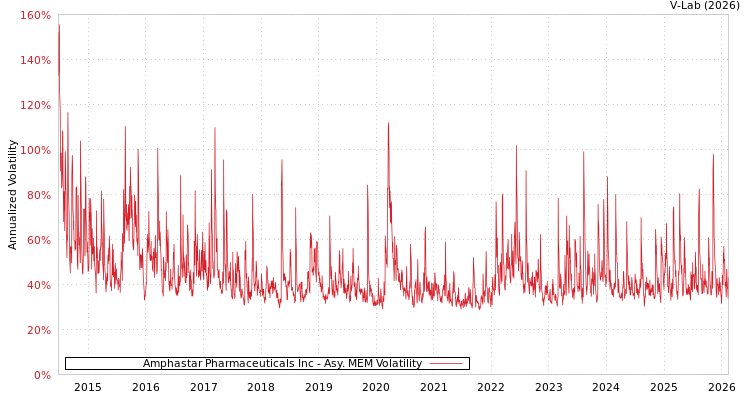 graph of Amphastar Pharmaceuticals Inc AMEM
