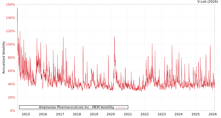 graph of Amphastar Pharmaceuticals Inc MEM