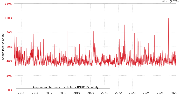 graph of Amphastar Pharmaceuticals Inc APARCH