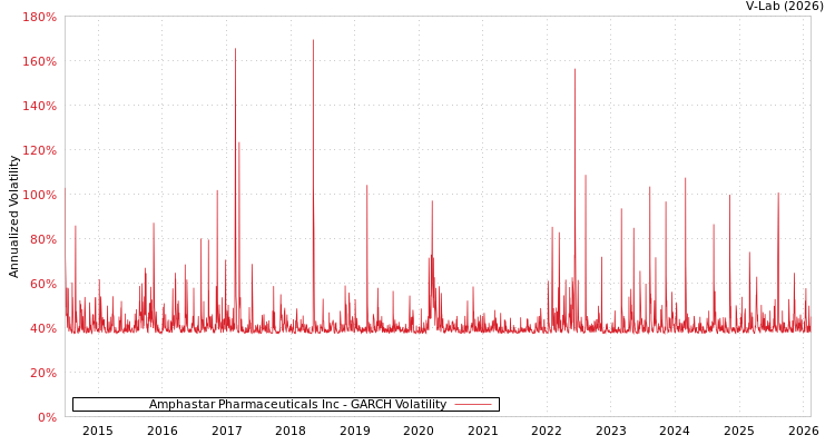 graph of Amphastar Pharmaceuticals Inc GARCH