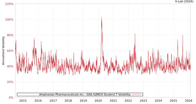 graph of Amphastar Pharmaceuticals Inc GAS-GARCH-T