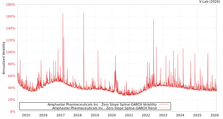 graph of Amphastar Pharmaceuticals Inc S0GARCH