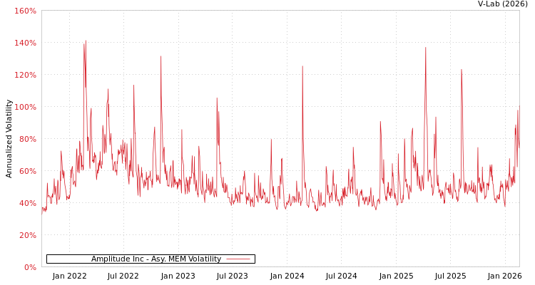 graph of Amplitude Inc AMEM