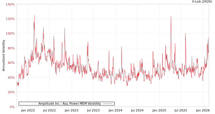 graph of Amplitude Inc APMEM