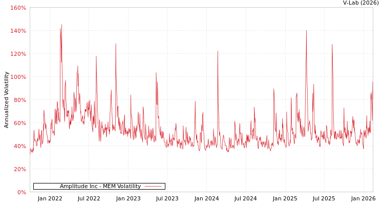 graph of Amplitude Inc MEM