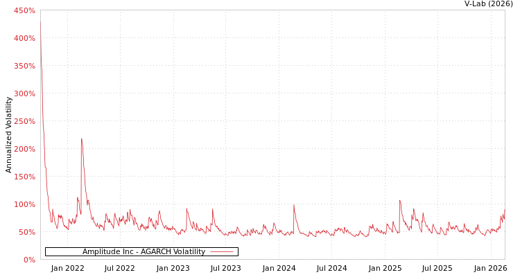 graph of Amplitude Inc AGARCH