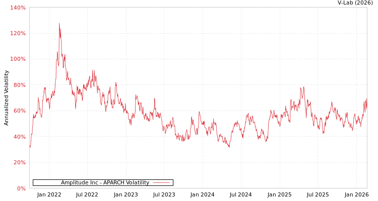 graph of Amplitude Inc APARCH