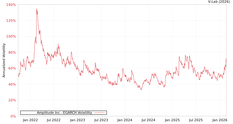 graph of Amplitude Inc EGARCH