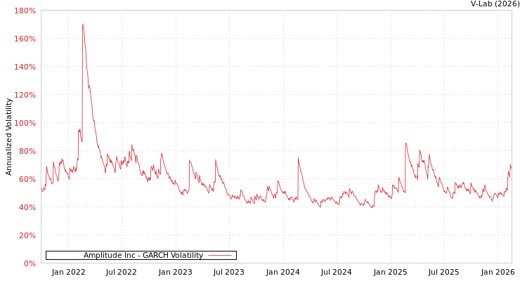 graph of Amplitude Inc GARCH