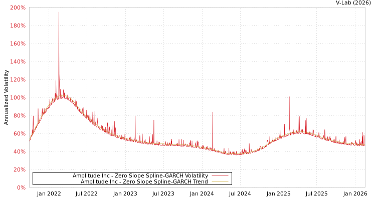 graph of Amplitude Inc S0GARCH