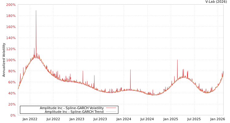 graph of Amplitude Inc SGARCH