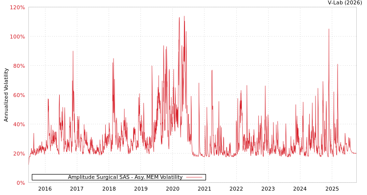 graph of Amplitude Surgical SAS AMEM
