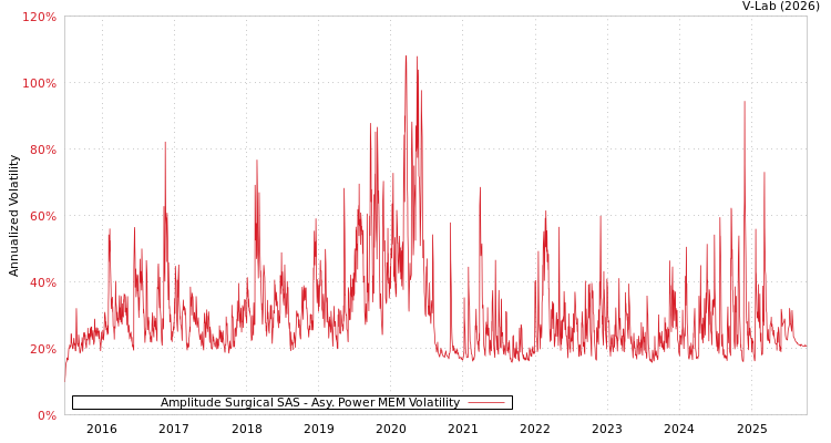 graph of Amplitude Surgical SAS APMEM