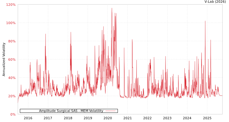 graph of Amplitude Surgical SAS MEM