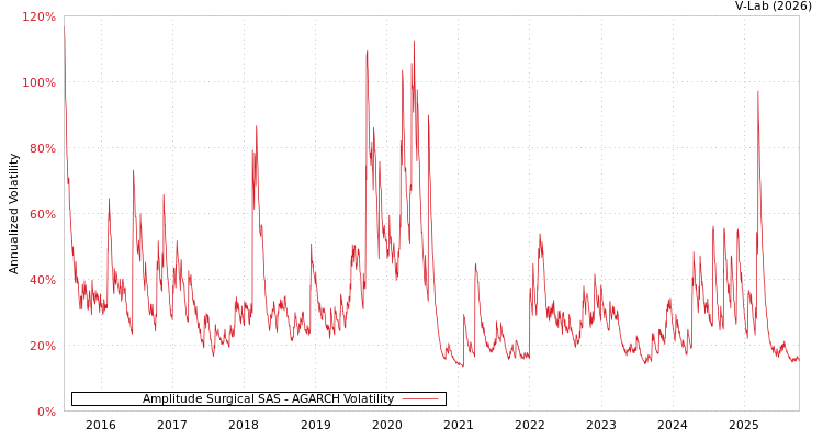 graph of Amplitude Surgical SAS AGARCH
