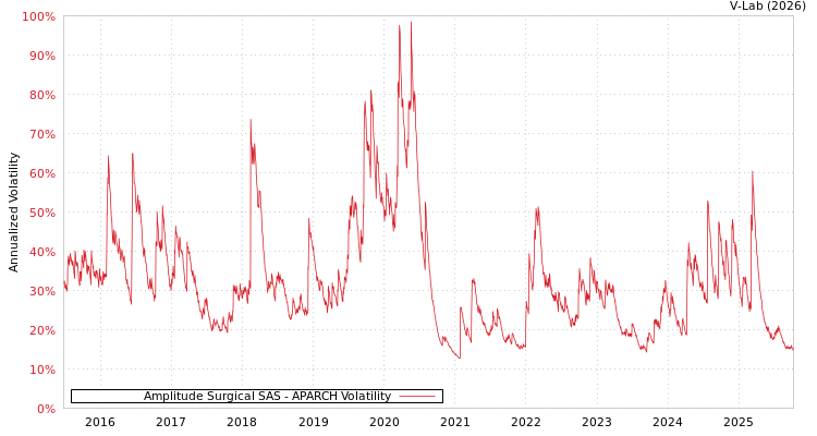 graph of Amplitude Surgical SAS APARCH