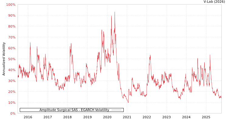 graph of Amplitude Surgical SAS EGARCH