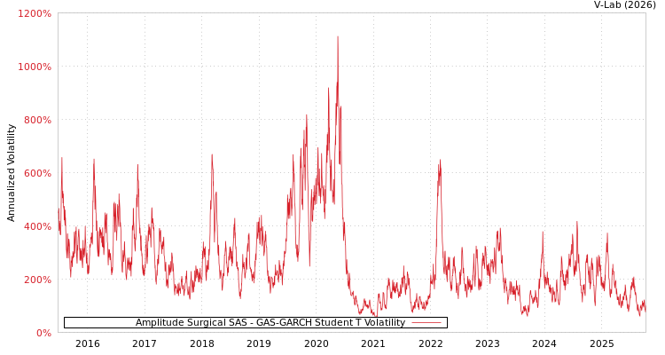 graph of Amplitude Surgical SAS GAS-GARCH-T