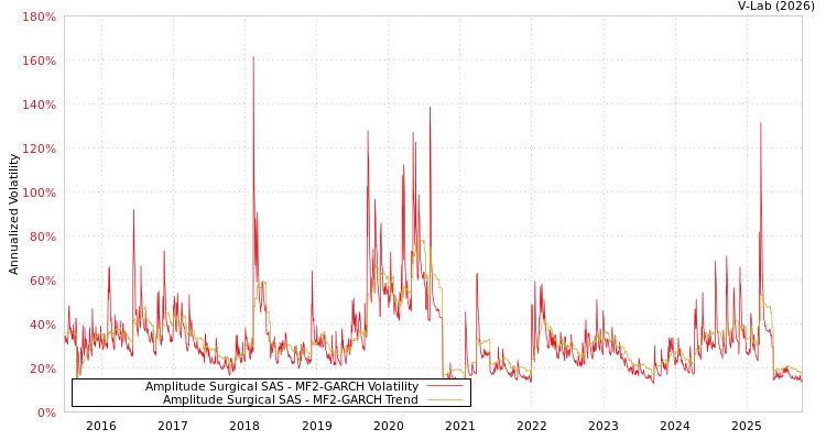 graph of Amplitude Surgical SAS MF2-GARCH
