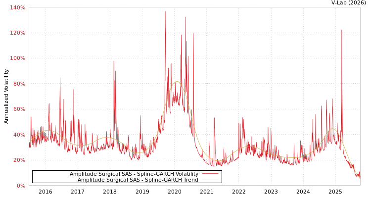 graph of Amplitude Surgical SAS SGARCH
