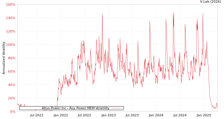 graph of Altus Power Inc APMEM