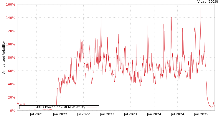 graph of Altus Power Inc MEM