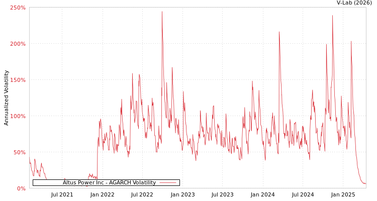 graph of Altus Power Inc AGARCH