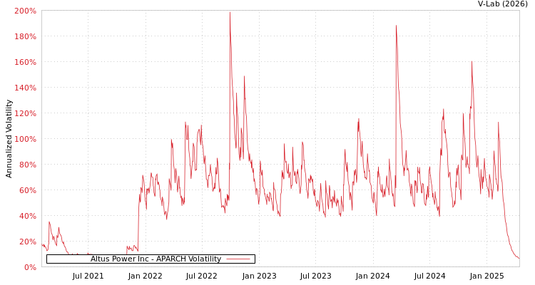 graph of Altus Power Inc APARCH