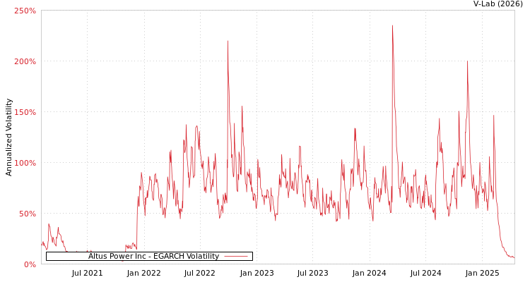 graph of Altus Power Inc EGARCH