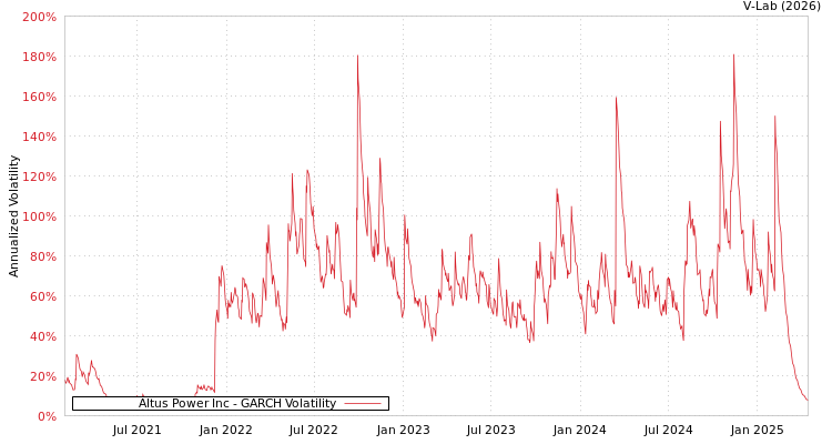 graph of Altus Power Inc GARCH