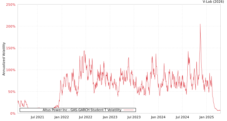 graph of Altus Power Inc GAS-GARCH-T