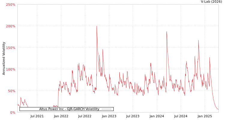 graph of Altus Power Inc GJR-GARCH