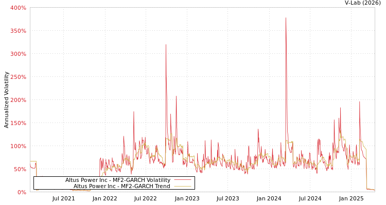 graph of Altus Power Inc MF2-GARCH