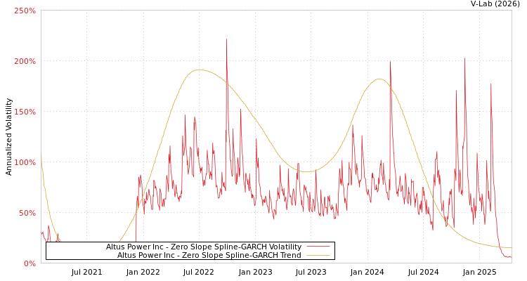 graph of Altus Power Inc S0GARCH